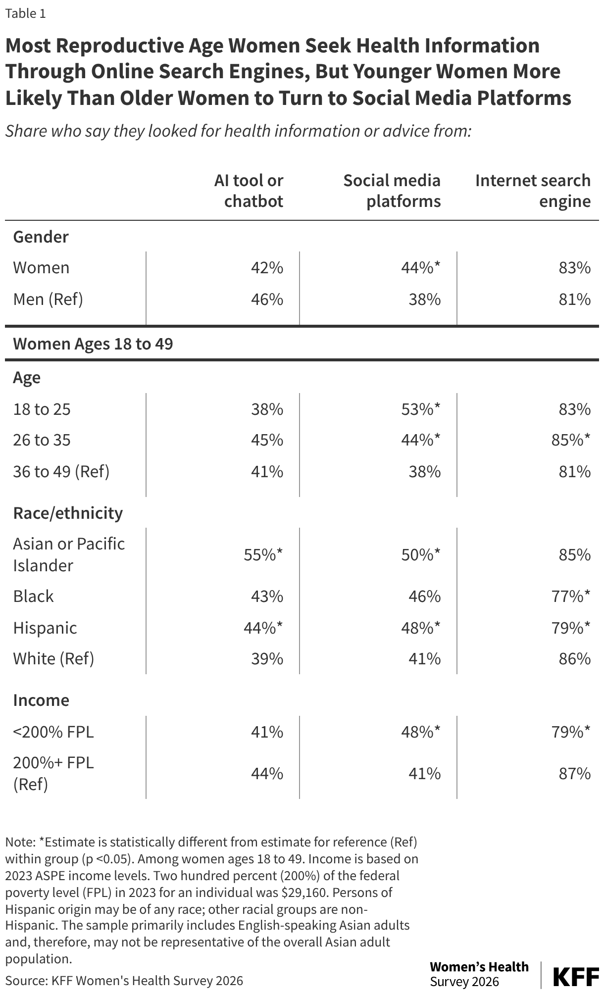 Table 1 shows the share of women ages 18 to 49 who say they have looked for health information or advice from an AI tool or chatbot (42%), social media platforms (44%), or an internet search engine (83%) in the past year. The table compares women and men ages 18 to 49. Larger shares of reproductive age women have looked for health information or advice on social media platforms compared to men. Among women ages 18 to 49 the table presents data by age, race/ethnicity, and income. Larger shares of younger women less than age 36 have looked for health information or advice through social media platforms compared to women ages 36 to 49.