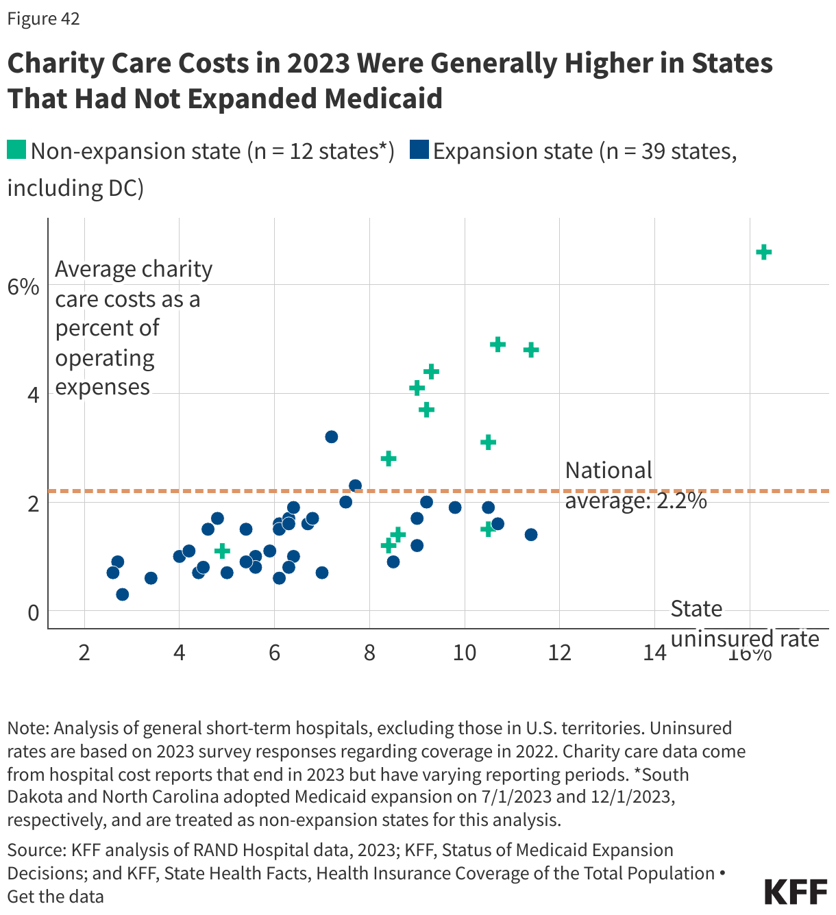 Charity Care Costs Tended To Be Higher in States That Have Not Expanded Medicaid as of 2023 data chart