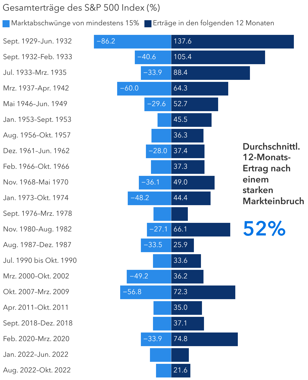 Nach kräftigen Abschwüngen waren die Aktienmarkterträge besonders stark