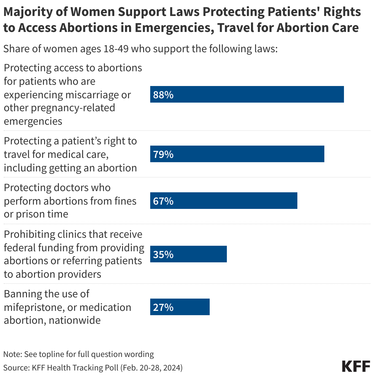 Majority of Women Support Laws Protecting Patients' Rights to Access Abortions in Emergencies, Travel for Abortion Care data chart