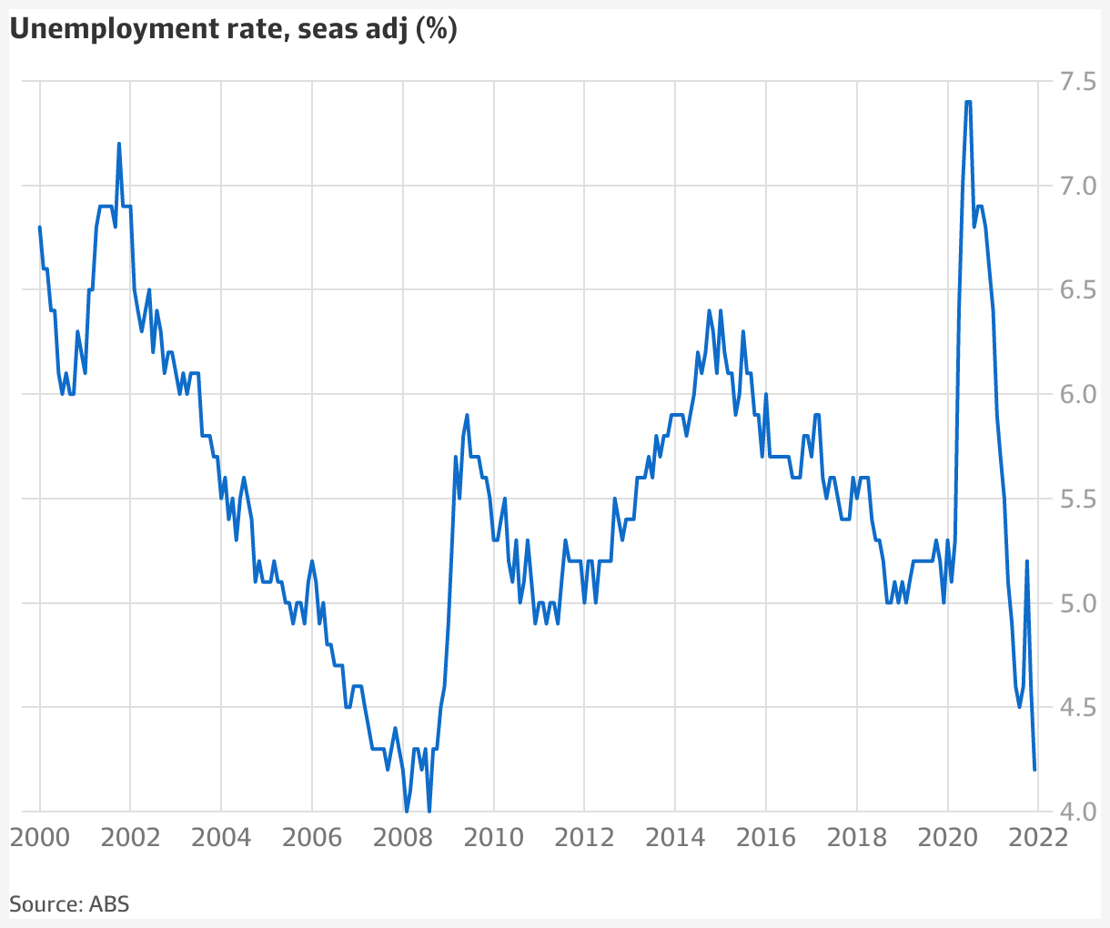 Aggregate 75+ about rate rise australia latest NEC