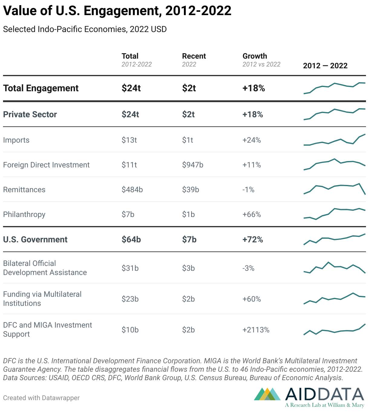 Value of U.S. Engagement, 2012-2022