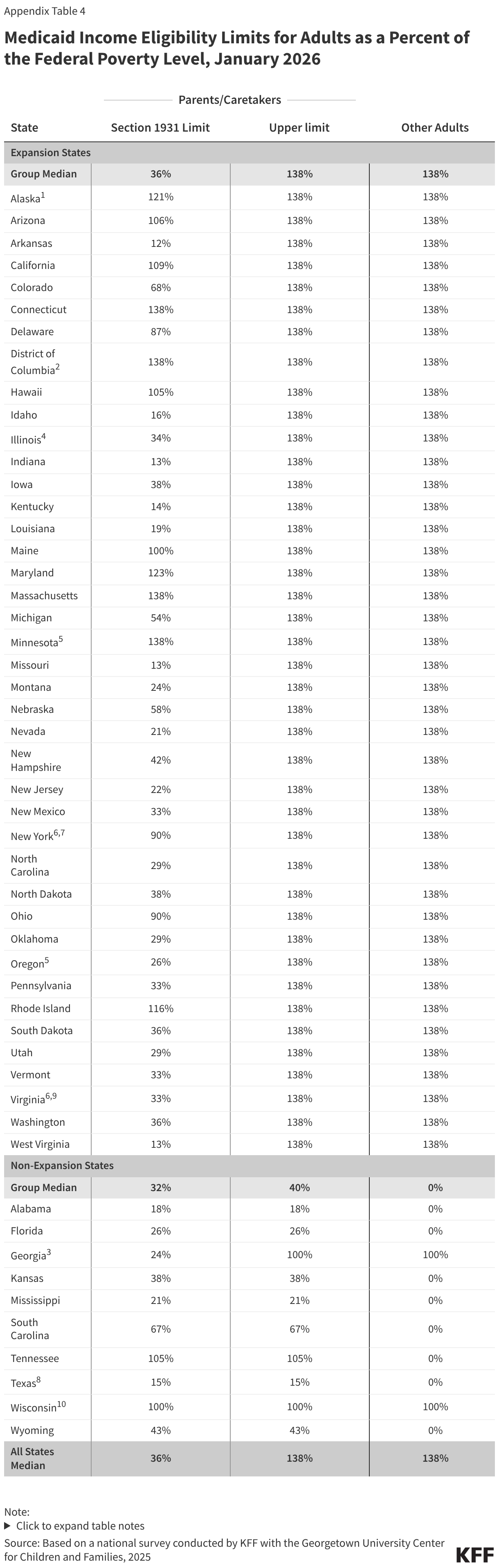 Medicaid Income Eligibility Limits for Adults as a Percent of the Federal Poverty Level, January 2026 (Table)