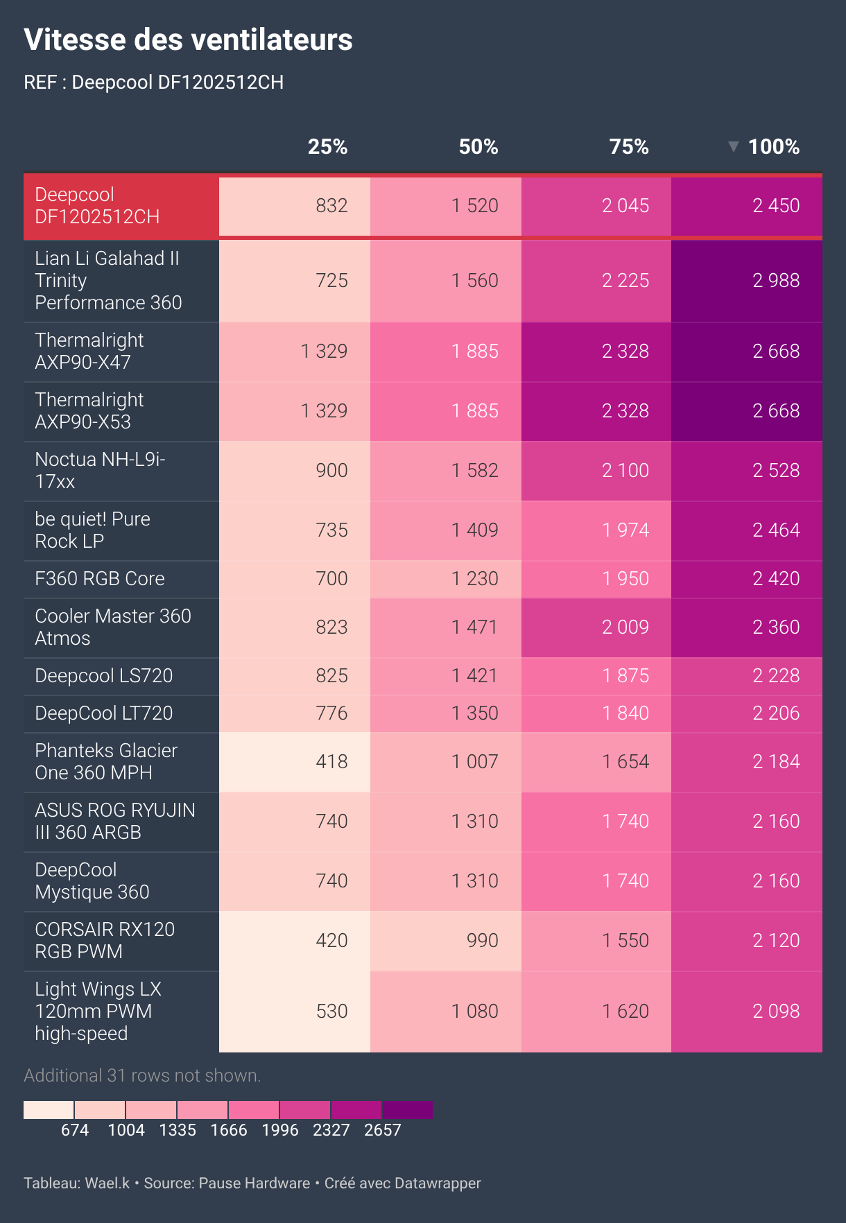Vitesse des ventilateurs (Tableau)
