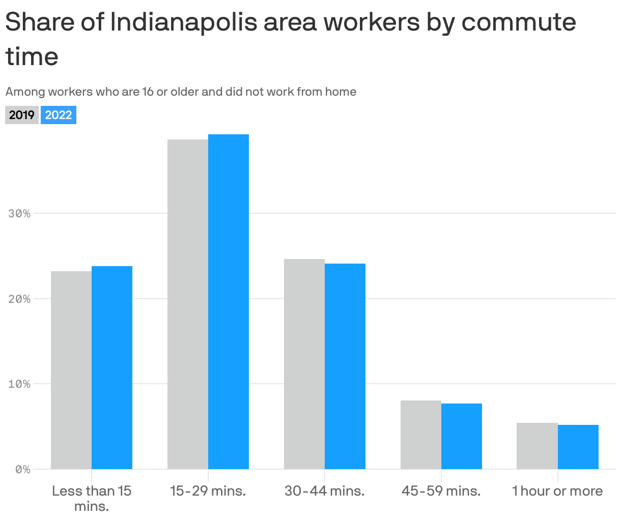 Share of Indianapolis area workers by commute time