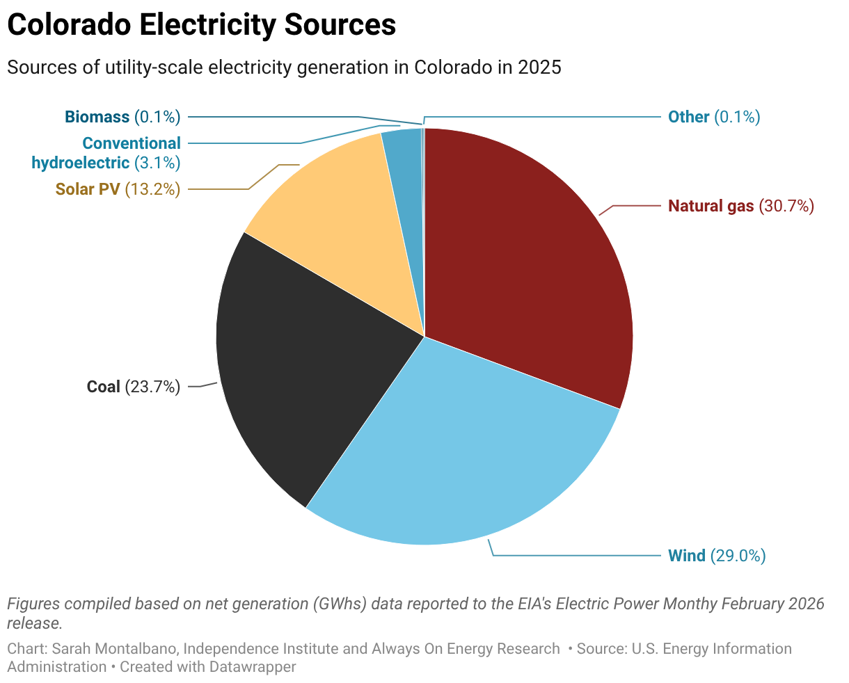 Colorado Electricity Sources (Pie Chart)