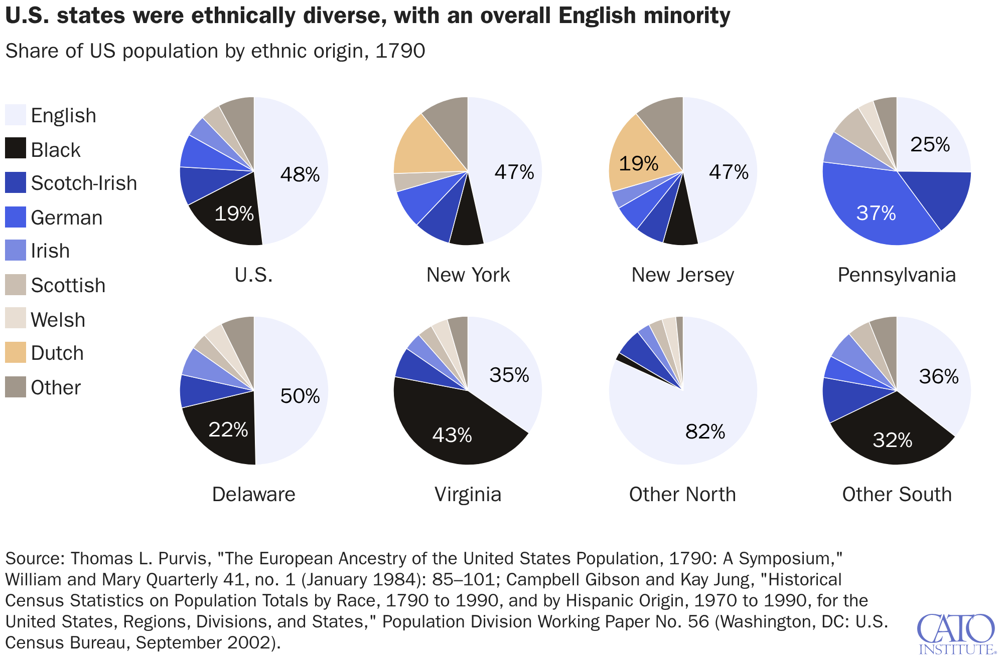 U.S. states were ethnically diverse, with an overall English minority
