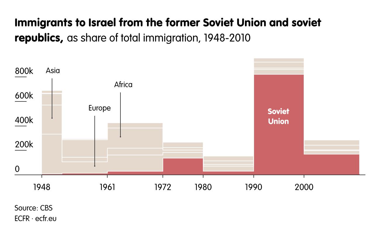 Immigrants to Israel from the former Soviet Union and soviet republics,