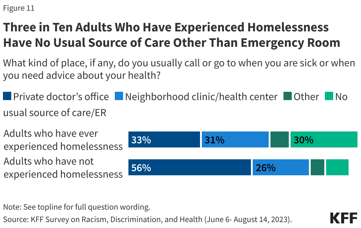 Three in Ten Adults Who Have Experienced Homelessness Have No Usual Source of Care Other Than Emergency Room data chart