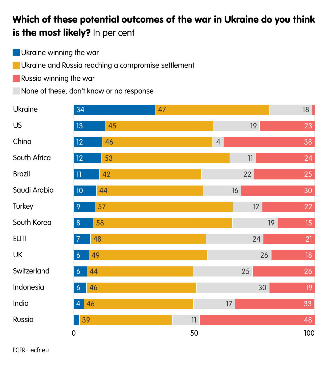 Which of these potential outcomes of the war in Ukraine do you think is the most likely?