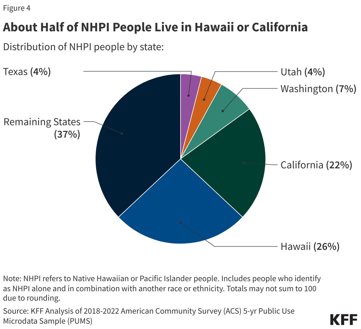 About Half of NHPI People Live in Hawaii or California data chart