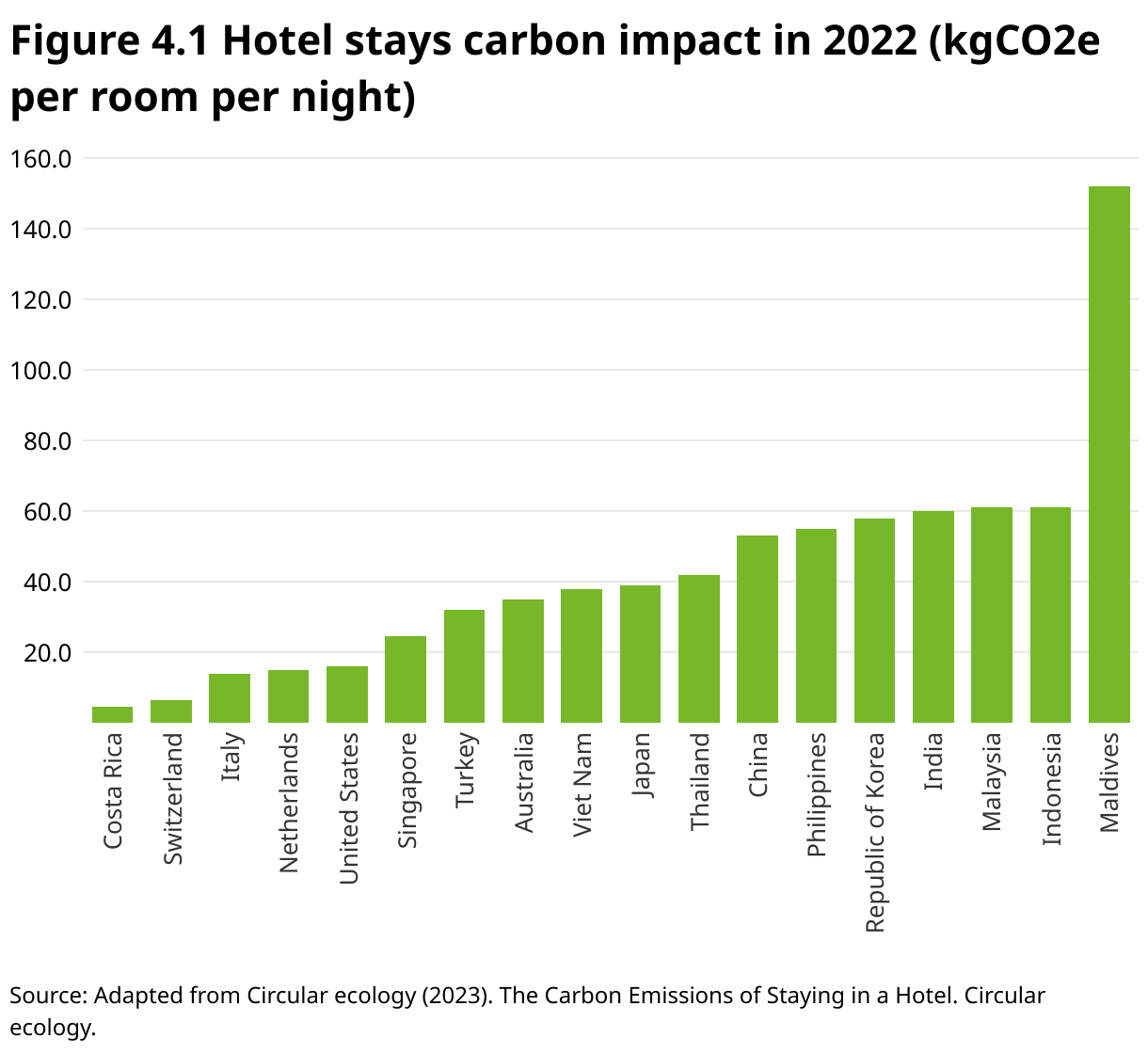 Figure 4.1 Hotel stays carbon impact in 2022 (kgCO2e per room per night) (Column Chart)