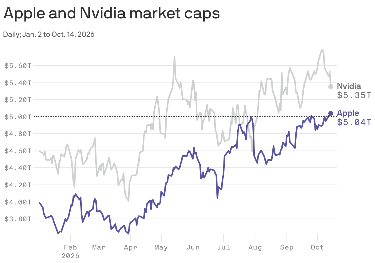 Line chart of Apple and Nvidia market caps from Jan. 2 to Oct. 14, 2026. Nvidia (gray) fluctuates above Apple (purple) and ends at $5.35 trillion; Apple rises to $5.04 trillion. A dotted line marks $5 trillion.