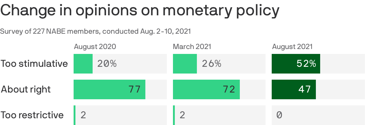Change in opinions on monetary policy