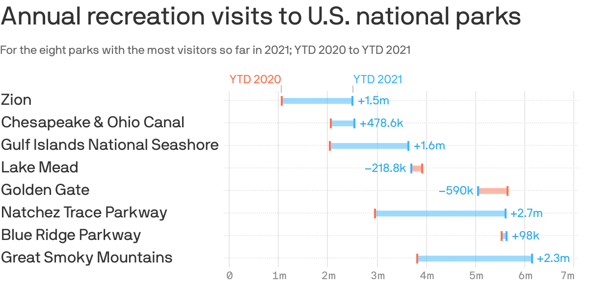 Annual recreation visits to U.S. national parks