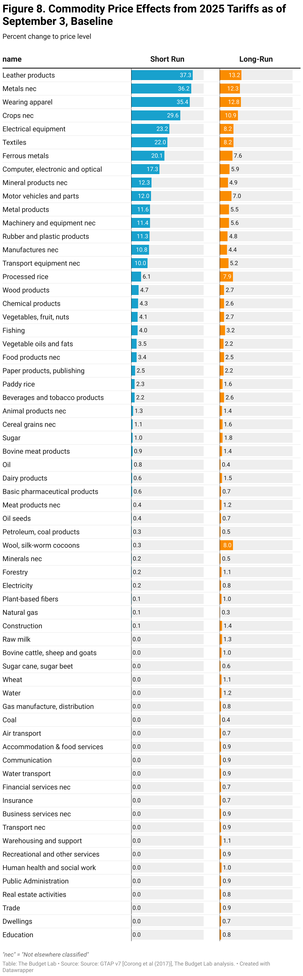 Figure 8. Commodity Price Effects from 2025 Tariffs as of September 3, Baseline (Table)