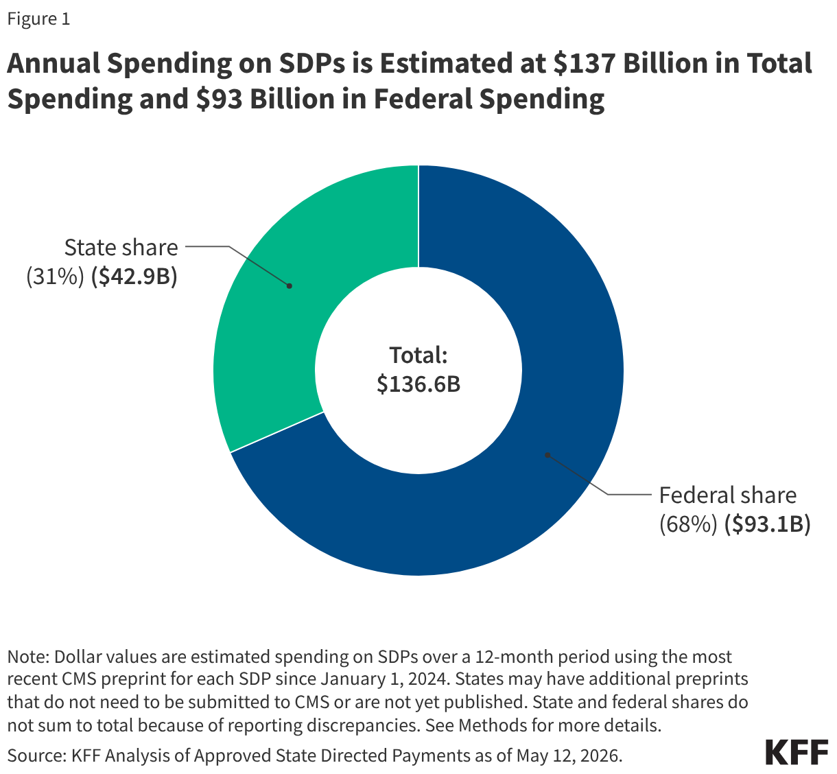 Annual Spending on SDPs is Estimated at 7 Billion in Total Spending and  Billion in Federal Spending (Donut Chart)