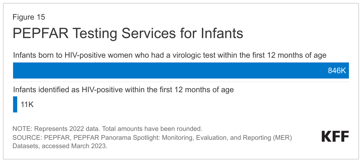 PEPFAR Testing Services for Infants data chart