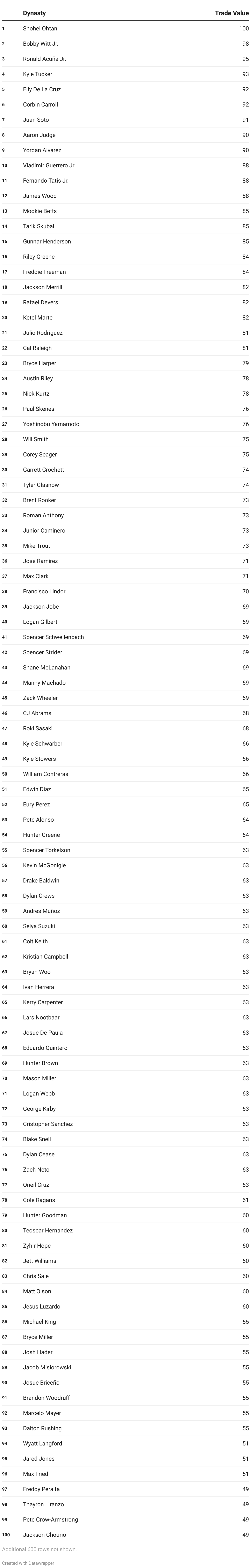 Fantasy Baseball Dynasty Top 700 Rankings and Trade Value Chart Version