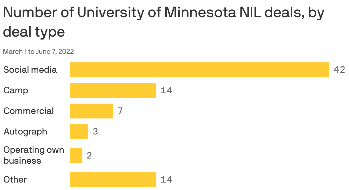 Number of University of Minnesota NIL deals, by deal type