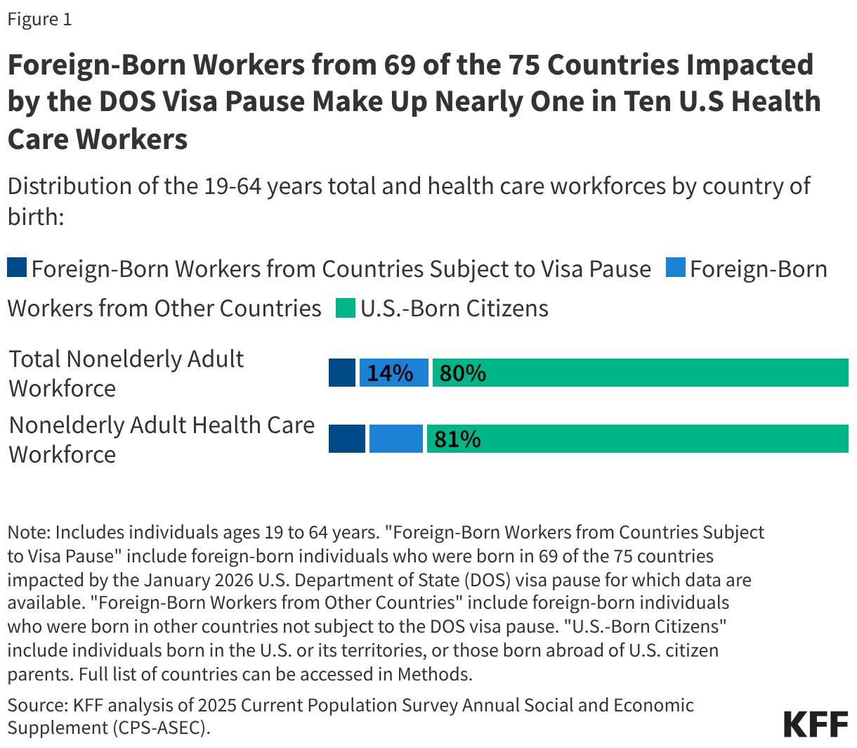 Foreign-Born Workers from 69 of the 75 Countries Impacted by the DOS Visa Pause Make Up Nearly One in Ten U.S Health Care Workers