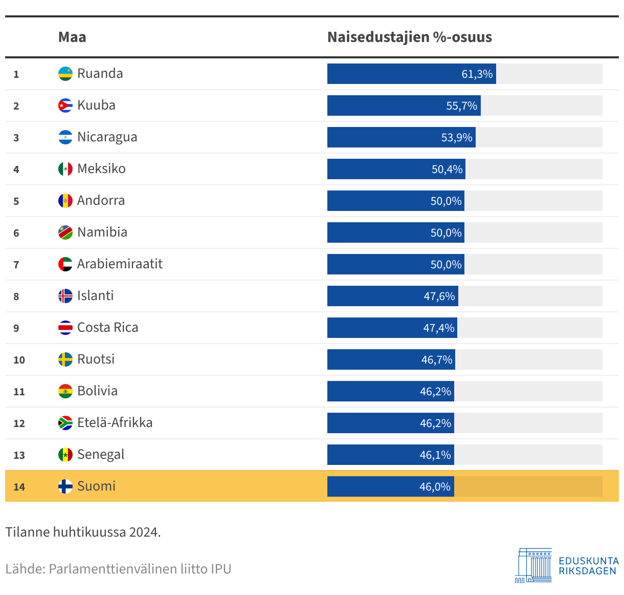 Suomi sijoittuu 14. maailmanlaajuisessa vertailussa parlamenttien naiskansanedustajien osuudessa.