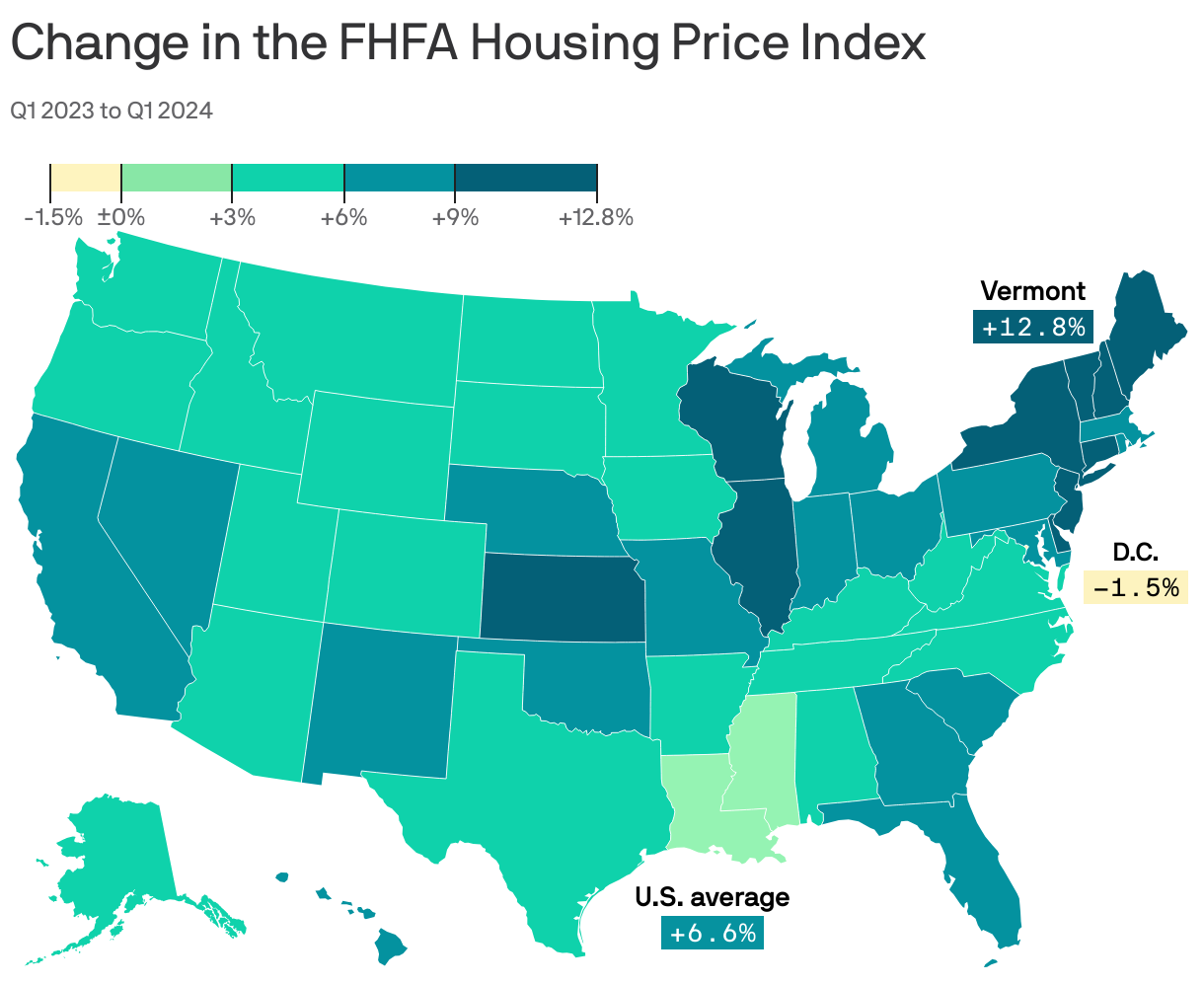 Choropleth map showing the change in the FHFA Housing Price Index, by state from Q1 2023 to Q1 2024. The average increase was 6.6%. Washington, D.C. was the only place where prices decreased. The highest was in Vermont, with a 12.8% increase. The majority of New England, other than Massachusetts and Rhode Island, were above 9%.