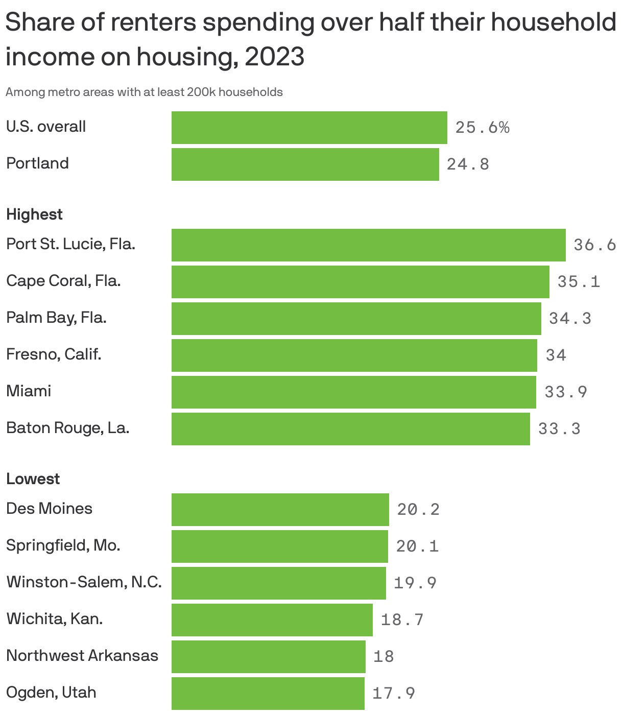 Bar chart showing the share of renter households spending over half their income on housing in 2023. Overall, about 26% of renter households in the U.S. have a high rent burden. Nearly all of the most-burdened metro areas are in Florida, with 37% of renters in Port St. Lucie spending more than half their income on rent. In Ogden, Utah, just 18% of renter households have high rent burdens. The share in Portland is 25%.