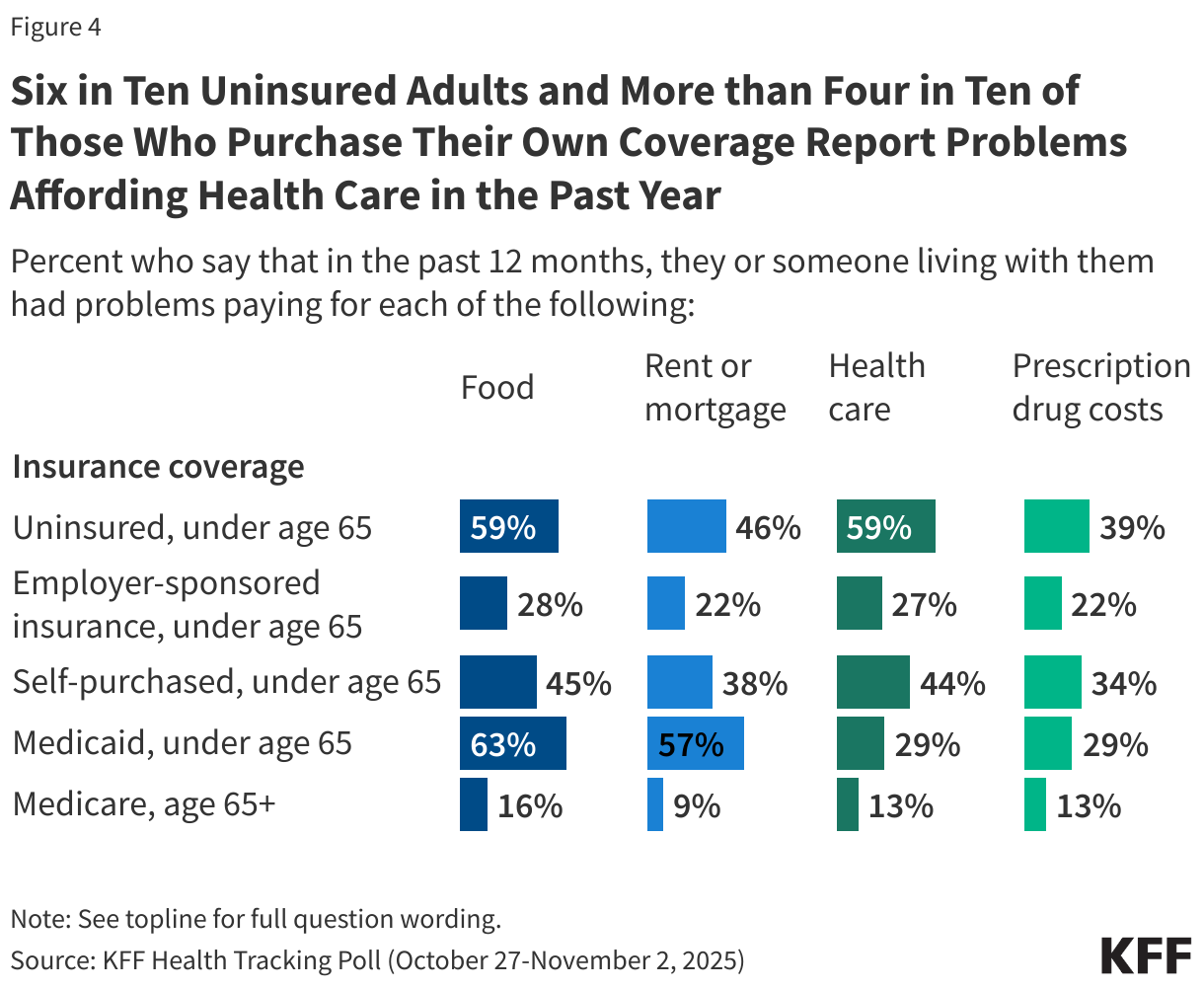 Six in Ten Uninsured Adults and More than Four in Ten of Those Who Purchase Their Own Coverage Report Problems Affording Health Care in the Past Year