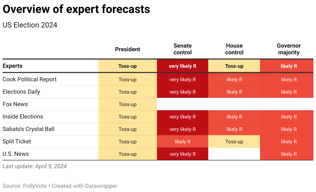 US Election 2024: Overview of expert forecasts