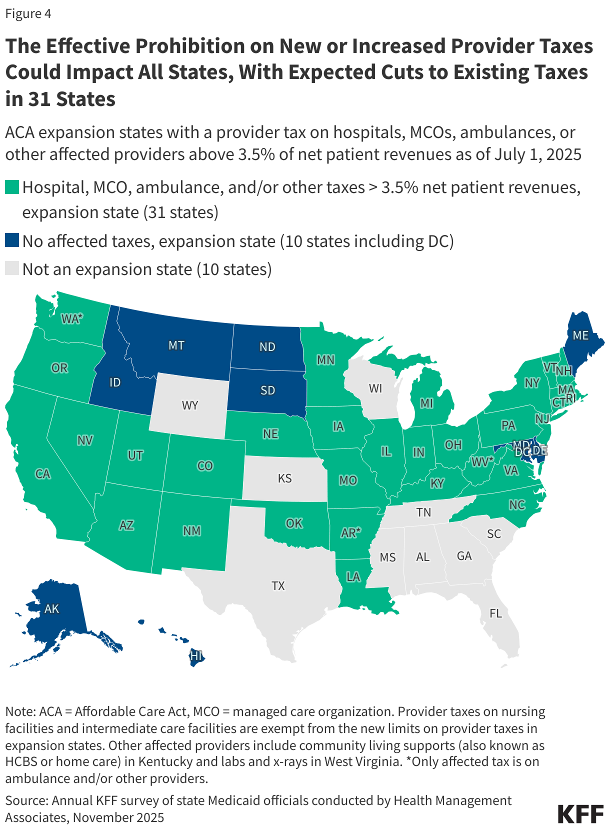 The Effective Prohibition on New or Increased Provider Taxes Could Impact All States, With Expected Cuts to Existing Taxes in 31 States