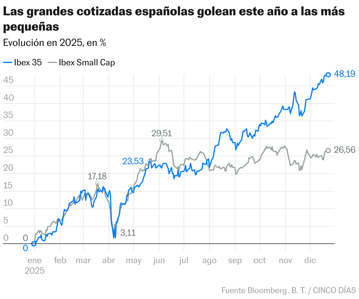 Las grandes cotizadas españolas golean este año a las más pequeñas (Líneas)
