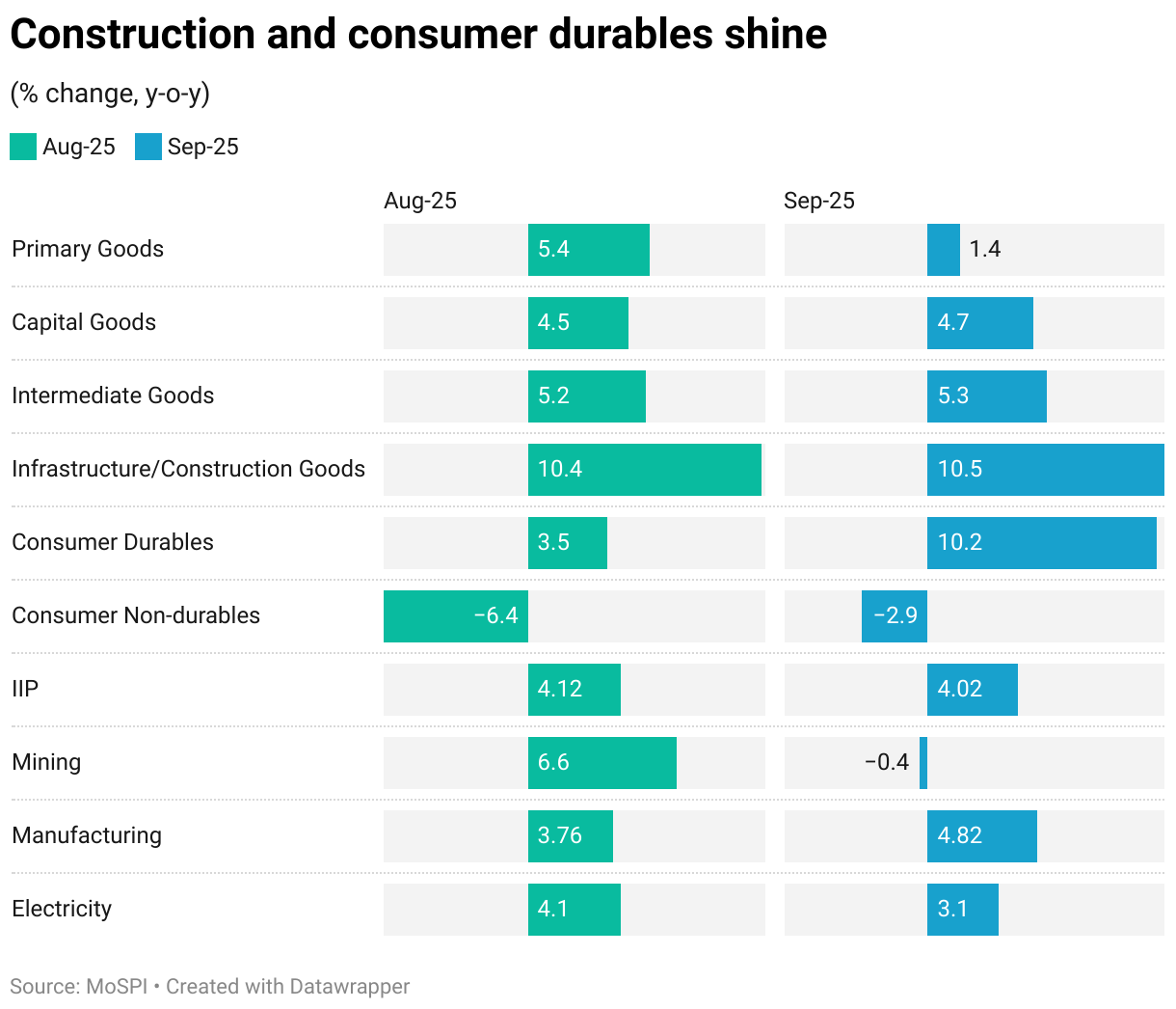Construction and consumer durables shine (Split Bars)