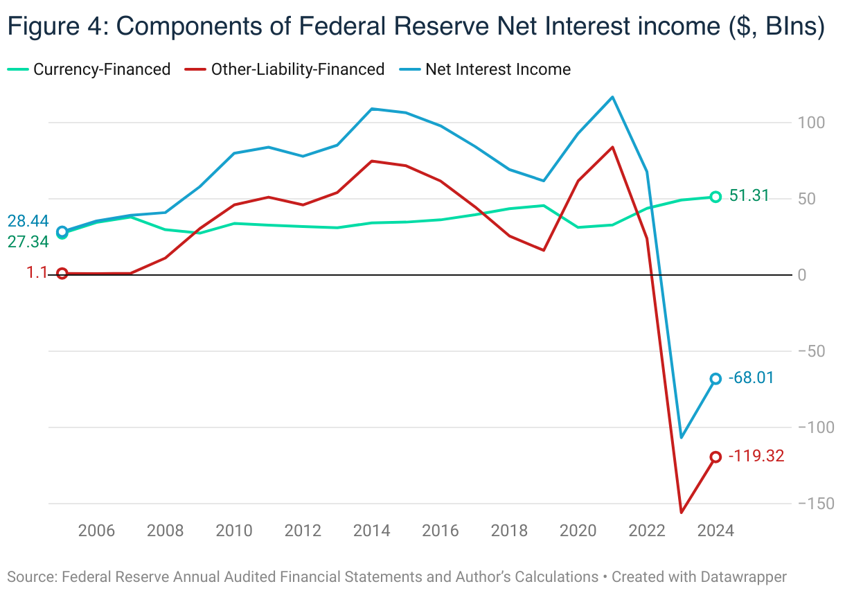 Figure 4: Components of Federal Reserve Net Interest income ($, BIns) (Line chart)