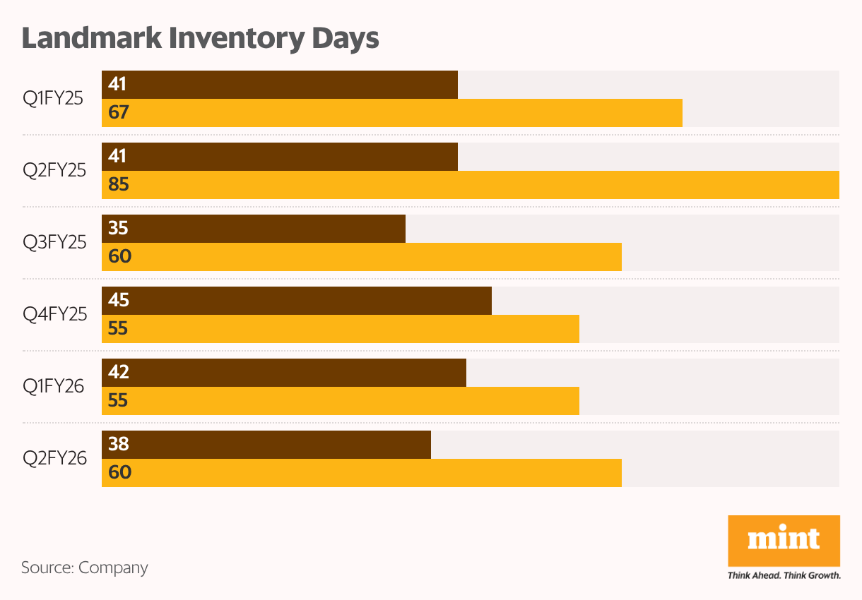 Landmark Inventory Days (Grouped Bars)