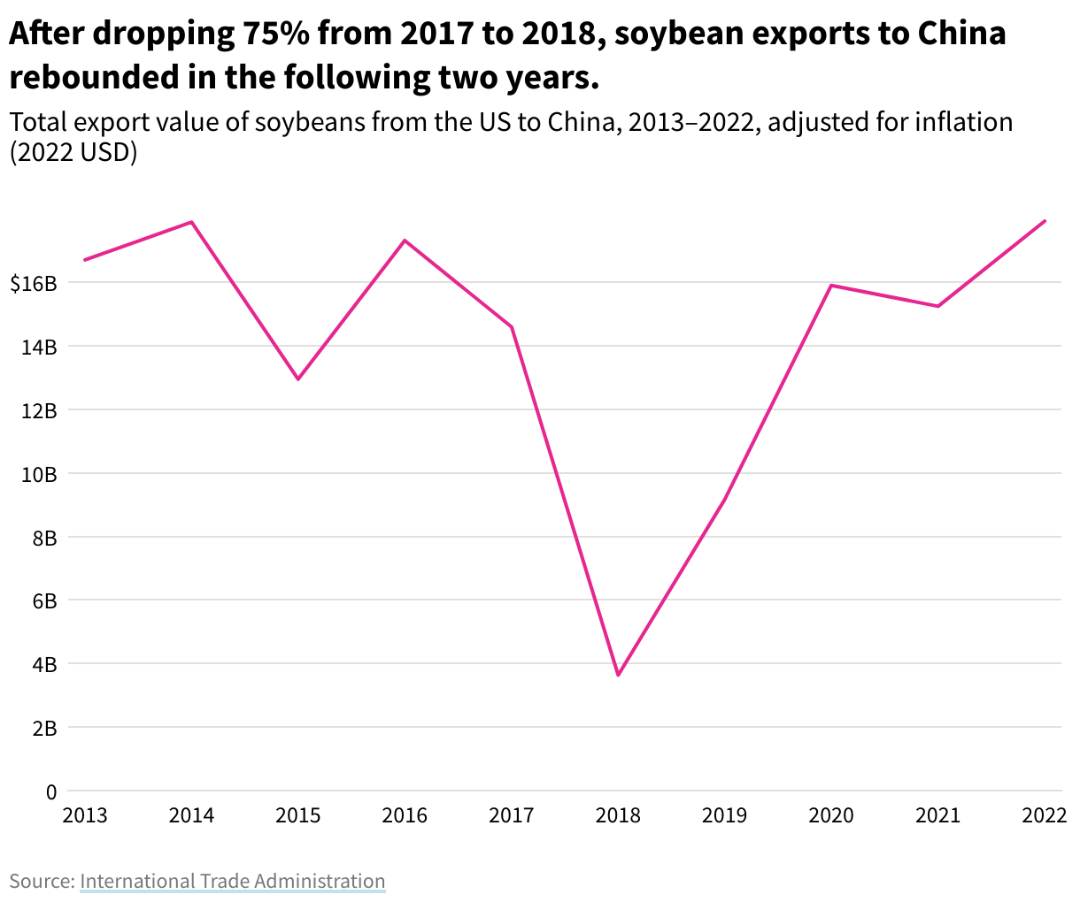 A line chart showing a 75% drop in US soybean exports to China from 2017 to 2018, followed by a full rebound in the following two years.