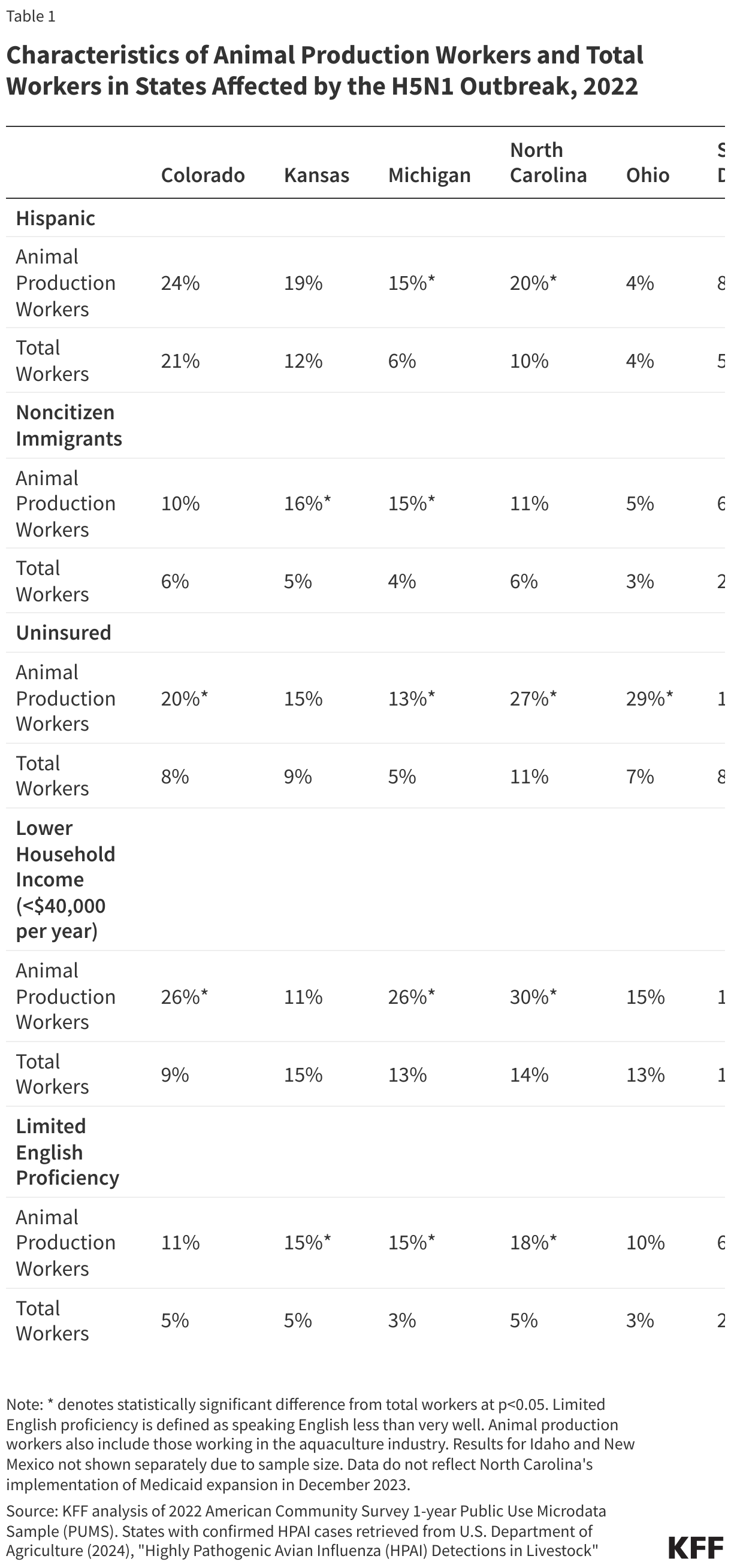 Characteristics of Animal Production Workers and Total Workers in States Affected by the H5N1 Outbreak, 2022 data chart