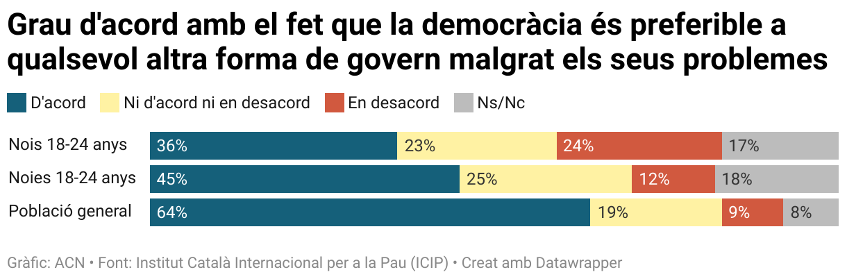Grau d'acord amb el fet que la democràcia és preferible a qualsevol altra forma de govern malgrat els seus problemes (Stacked Bars)