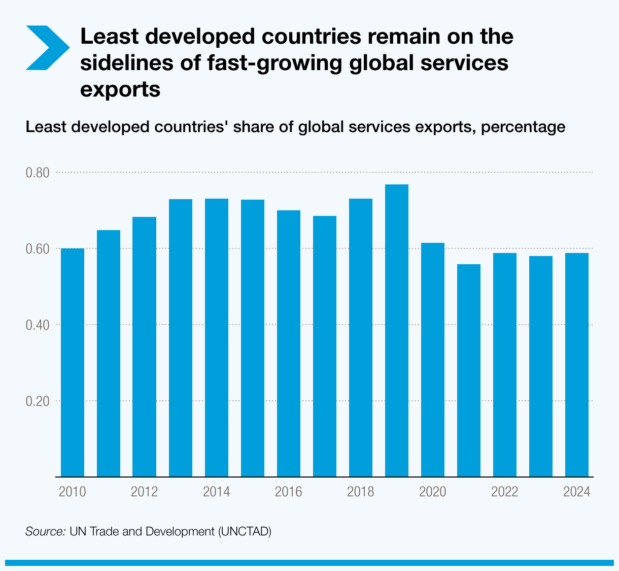 Least developed countries remain on the sidelines of fast-growing global services exports