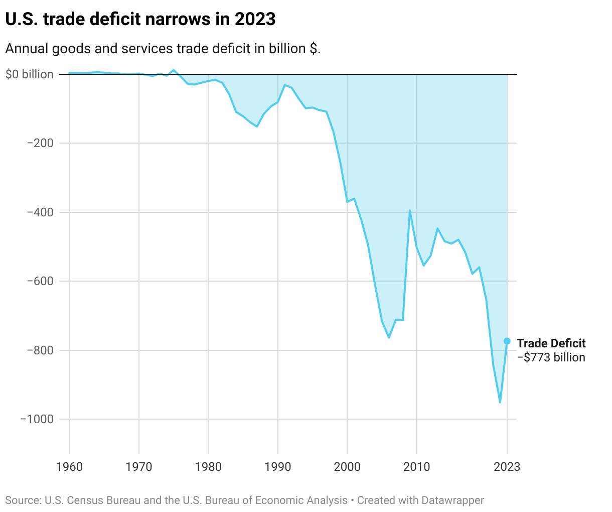 U.S. Trade Deficit Narrows in 2023