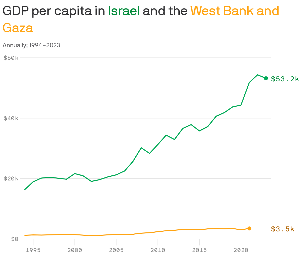 GDP per capita in <span style="color:#028B3B;">Israel</span> and the <span style="color:#FFA515;">West Bank and Gaza</span>