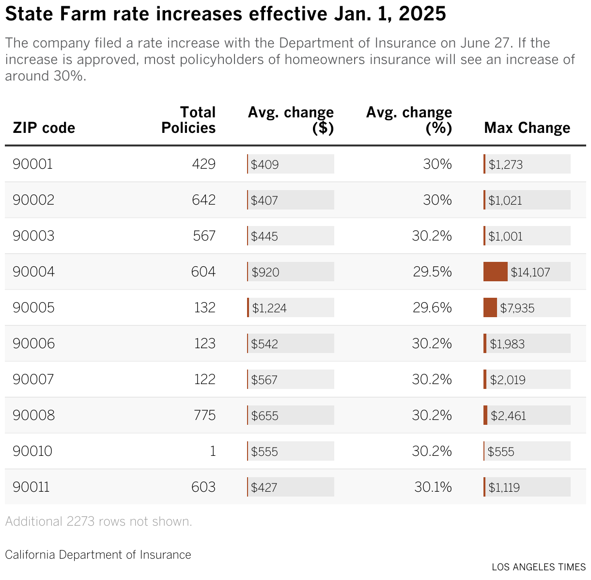 A table of increases by zip code requested by State Farm in June.