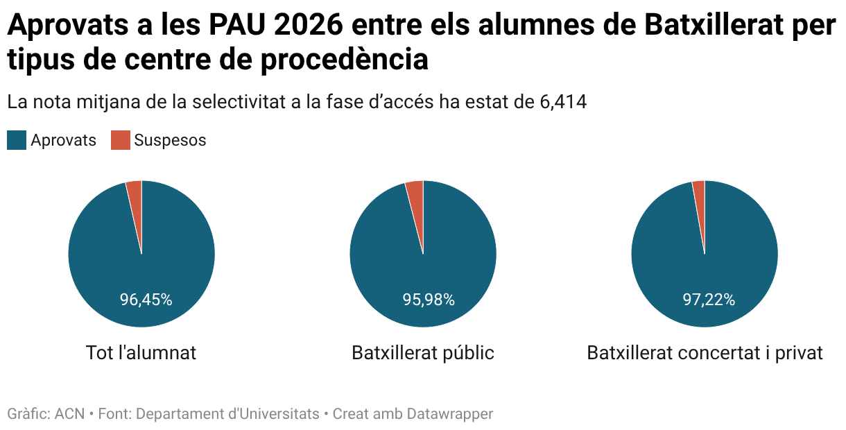 Aprovats a les PAU 2026 segons el centre de procedència (Small multiple pie chart)