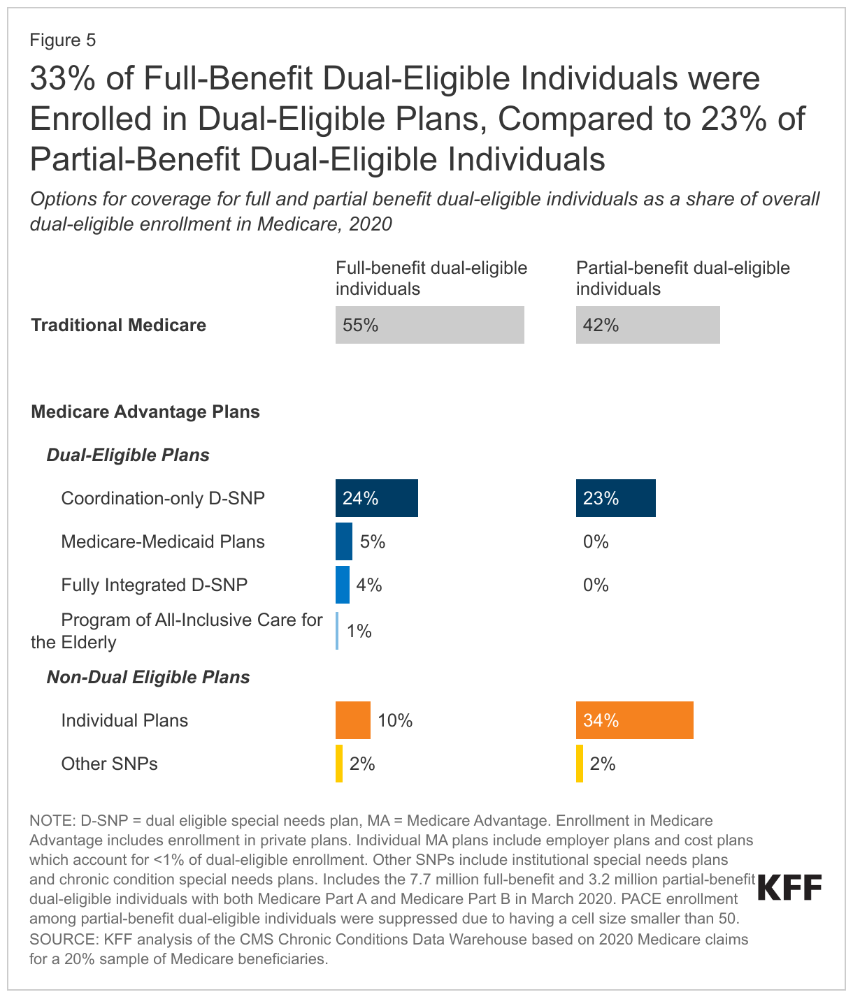 33% of Full-Benefit Dual-Eligible Individuals were Enrolled in Dual-Eligible Plans, Compared to 23% of Partial-Benefit Dual-Eligible Individuals data chart