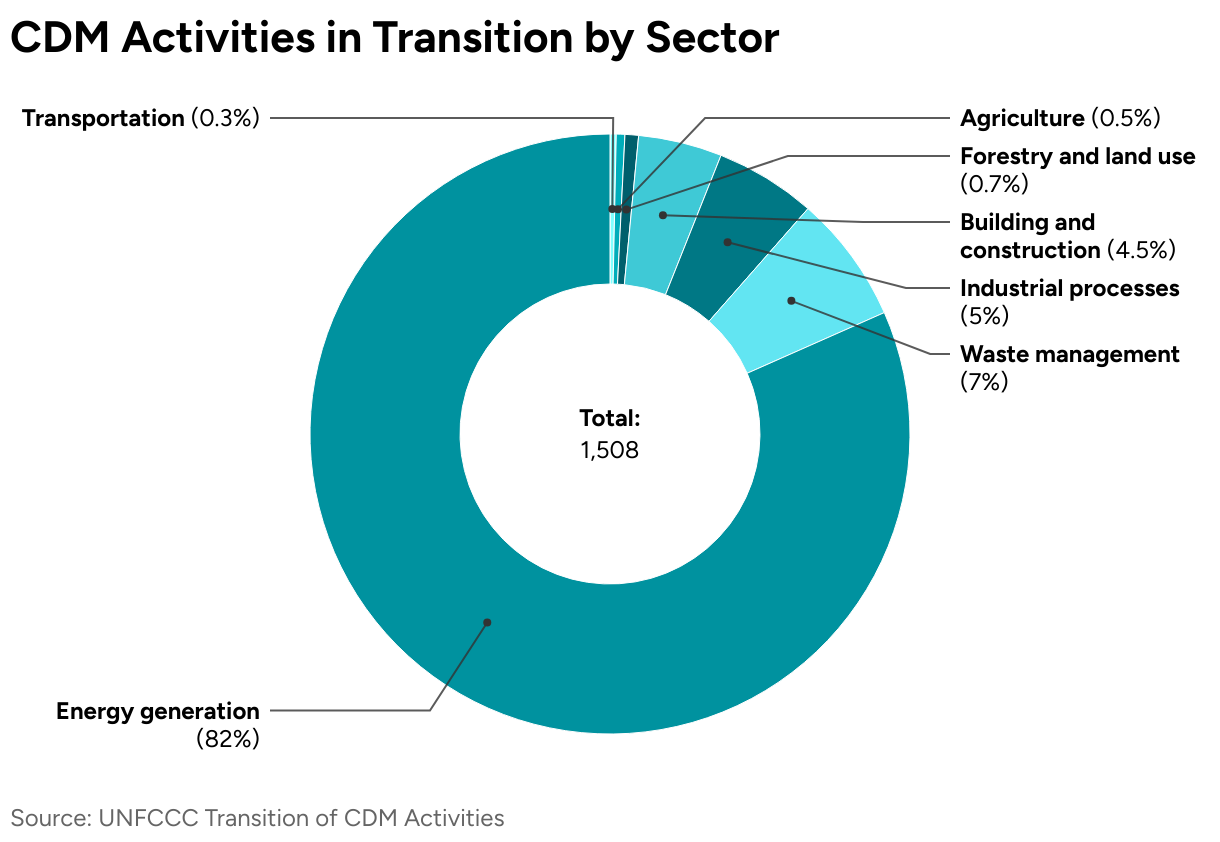 CDM Activities in Transition by Sector (Donut Chart)