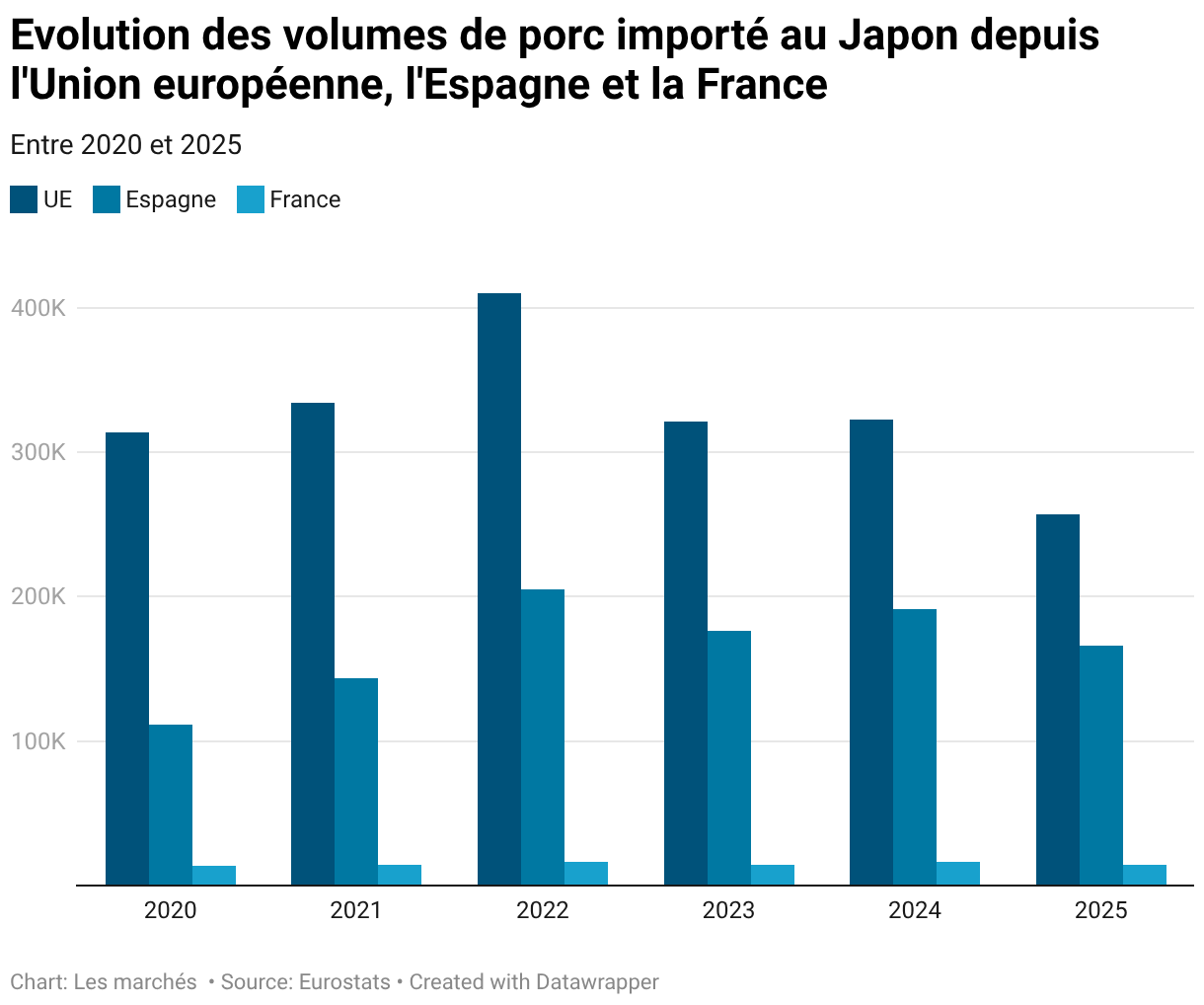 Evolution des volumes de porc importé au Japon depuis l'Union européenne, l'Espagne et la France (Grouped column chart)