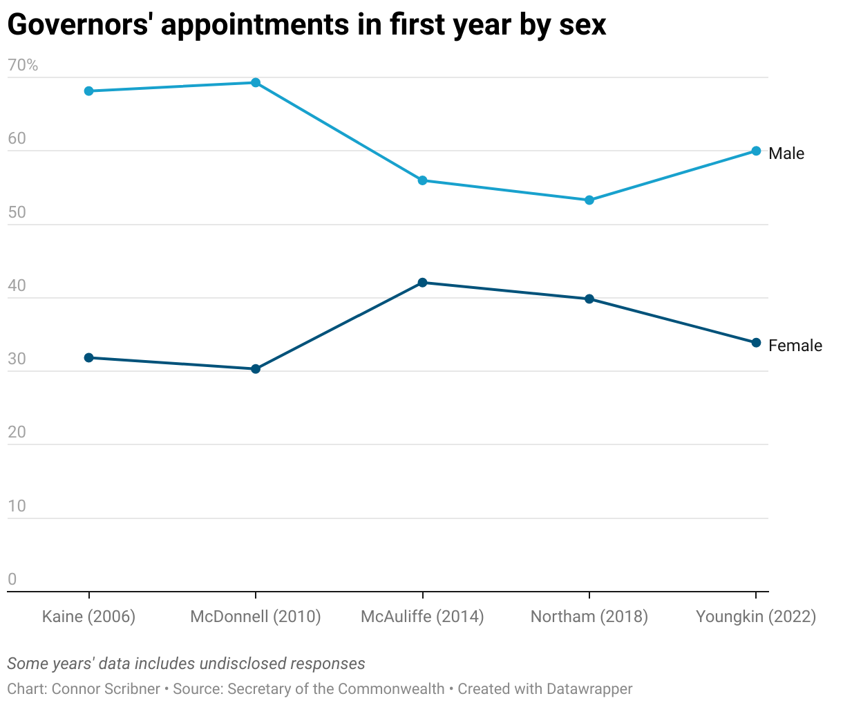 A line chart showing the percentage of males and females appointed by the five most recent governors during their first years in office. Gov. Kim Kaine (2006): 68.15% male, 31.85% female; Gov. Bob McDonnell (2010): 69.3% male, 30.32% female; Gov. Terry McAuliffe (2014): 55.98%, 42.08%; Gov. Ralph Northam (2018): 53.3% male, 39.85% female; Gov. Glenn Youngkin (2022): 60% male; 33.9% female