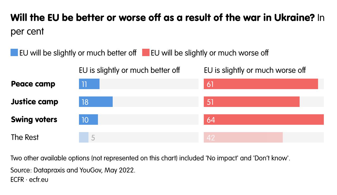 Will the EU be better or worse off as a result of the war in Ukraine?