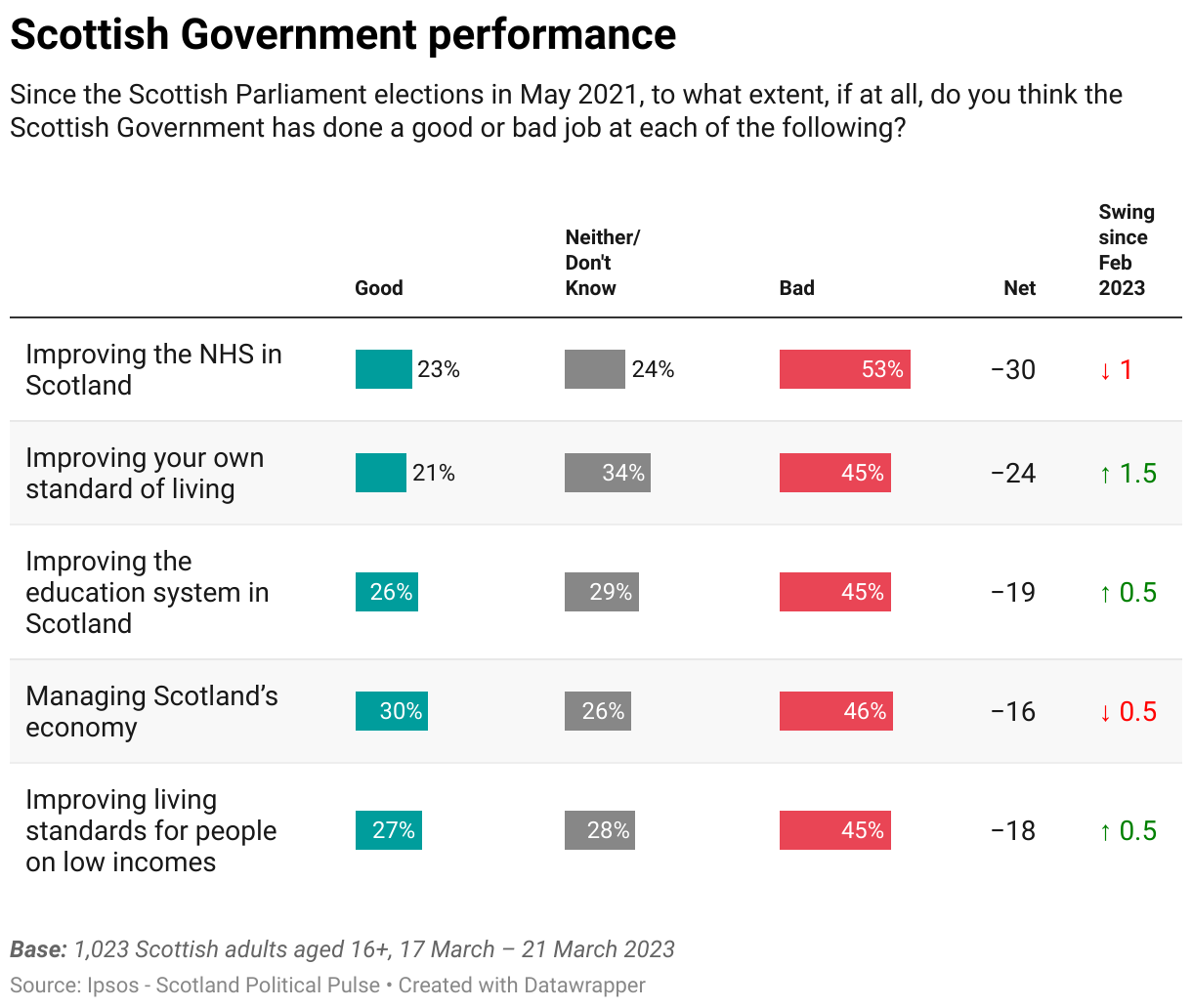 Since the Scottish Parliament elections in May 2021, to what extent, if at all, do you think the Scottish Government has done a good or bad job at each of the following? Good % - Neither/Don't Know% Bad% Net Swing since Feb 2023
Improving the NHS in Scotland 23% 24% 53% -30 Down 1
Improving your own standard of living 21% 34% 45% -24 Up 1.5
Improving the education system in Scotland 26% 29% 45% -19 Up 0.5
Managing Scotland’s economy 30% 26% 46% -16 Down 0.5
Improving living standards for people on low incomes 27% 28% 45% -18 Up 0.5
Base: 1,023 Scottish adults aged 16+, 17 March – 21 March 2023
