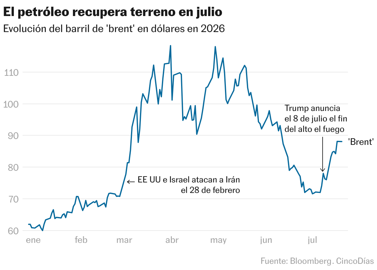 El petróleo regresa en julio (Líneas)